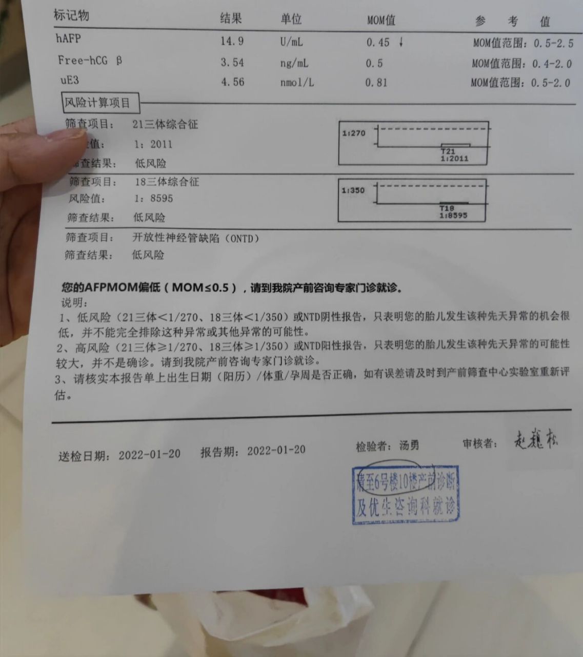 唐筛hafp低了一点有问题吗