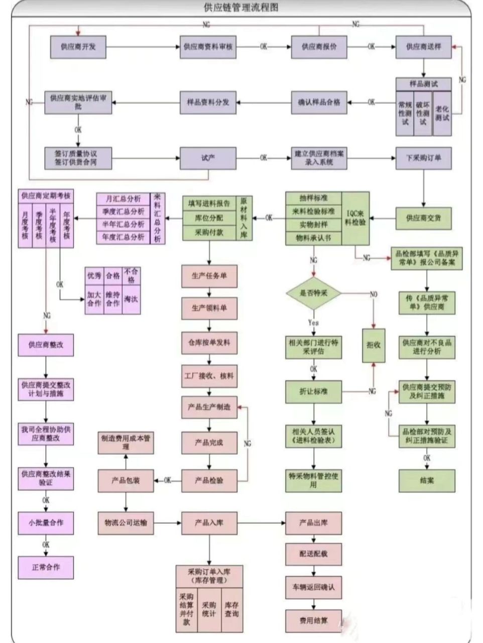 史上最全的供应链管理流程图.再也不用加班