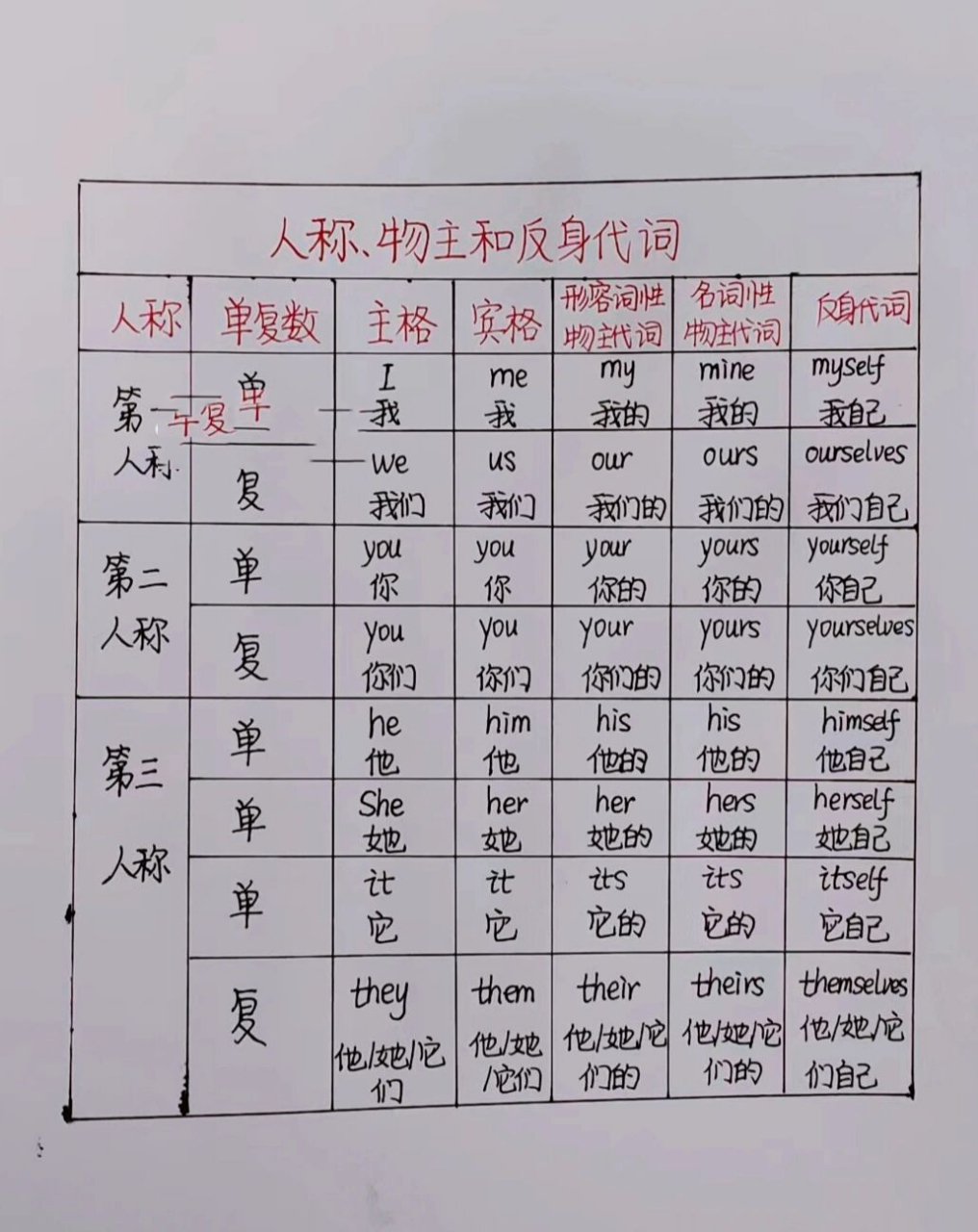 英语反身代词表格图片