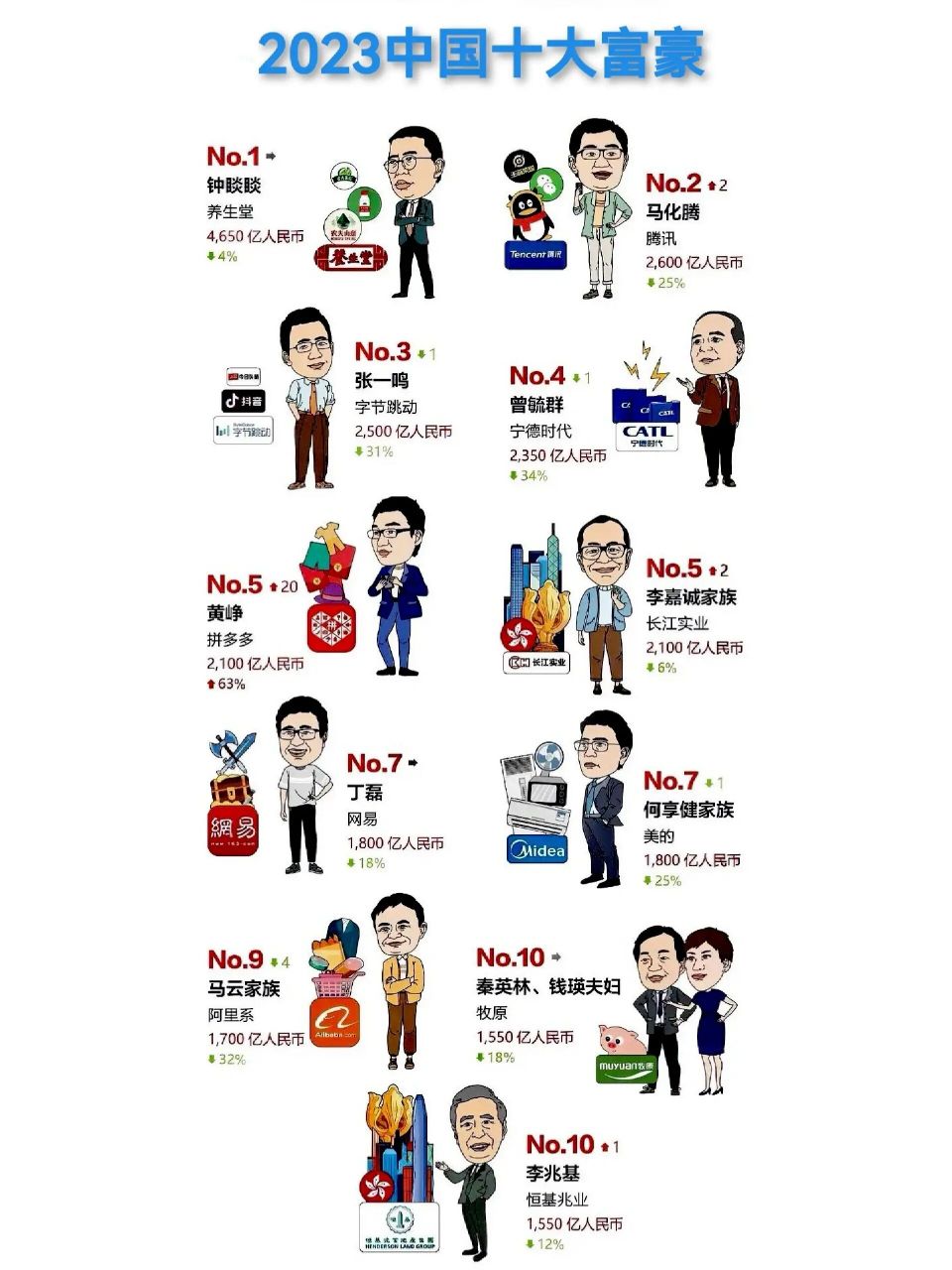 2023中国十大富豪排行 2023年胡润全球富豪榜正式发布,共有2356家公司