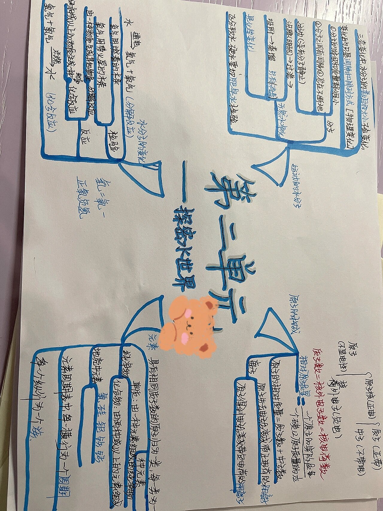 九上化学第二单元思维导图