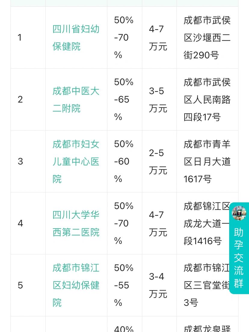 成都的姐妹们 求成都做试管比较好的正规医院 求介绍