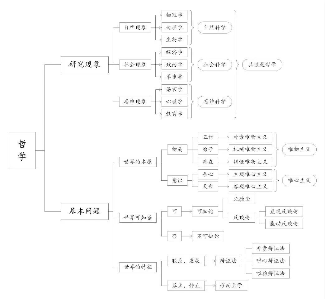 马哲原理思维导图,哲学考研的同学请码住!