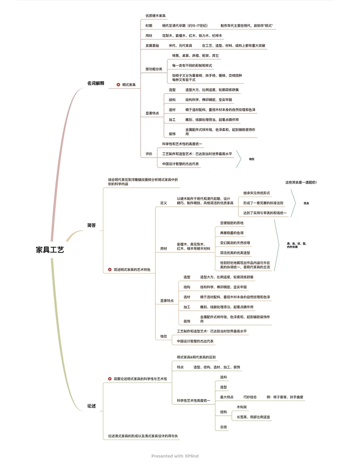 杭师考研 中国工艺美术史 明式家具思维导图