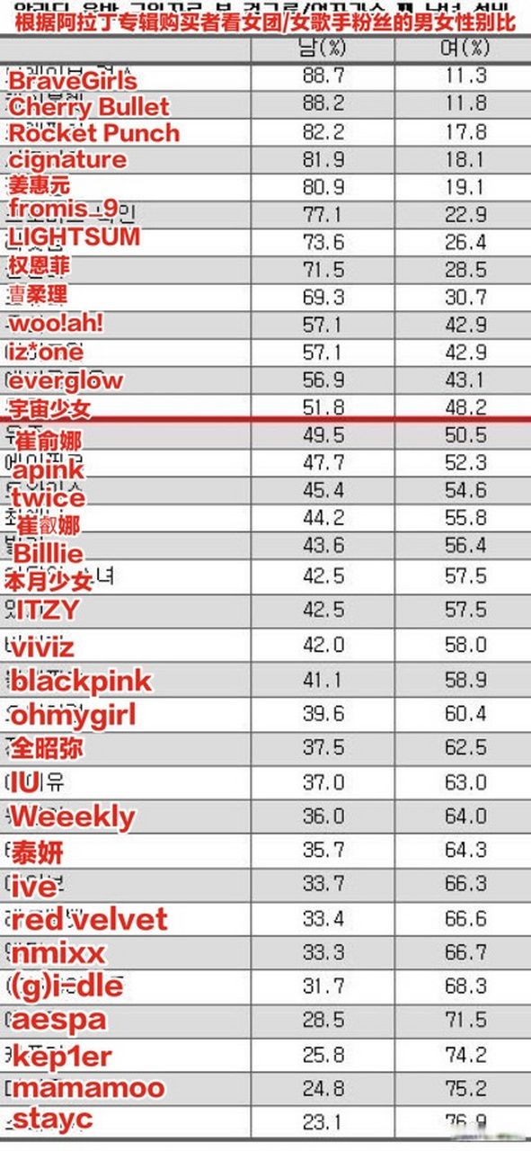 韩国女艺人的专辑购买者中男女性别比 (cr instiz)