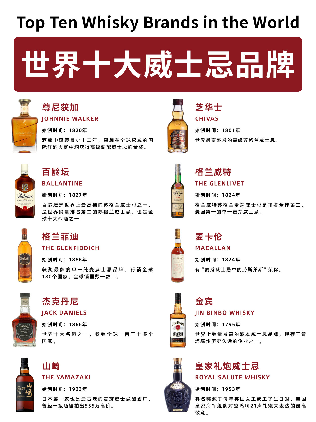 一图秒懂世界十大威士忌品牌❗