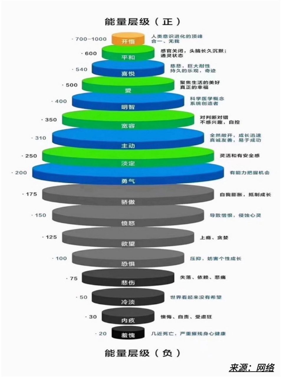 「霍金斯能量等级表」把人类意识划分为17个等级(详见图表),根据这个