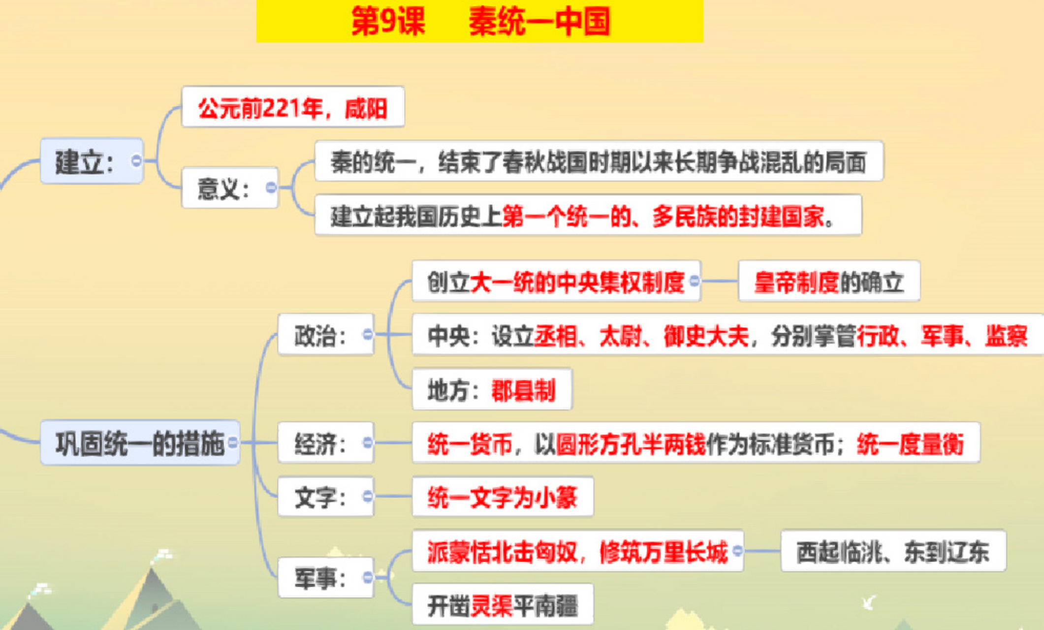 秦灭六国思维导图图片