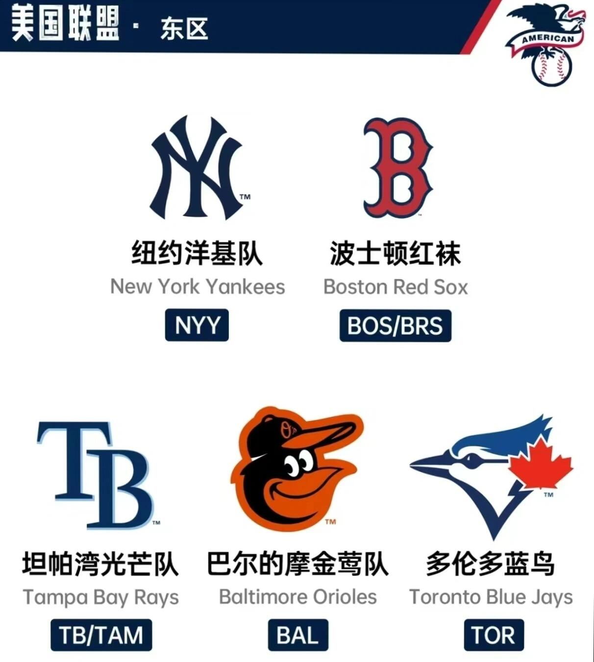 几张图带你认识美职棒球队logo👌🏻 美国职棒大联盟,简称mlb 棒球