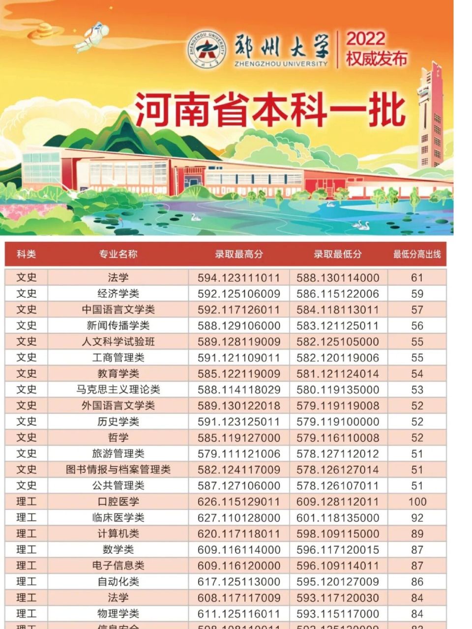郑州大学2022年分数线红布     2022年录取分数线公布了