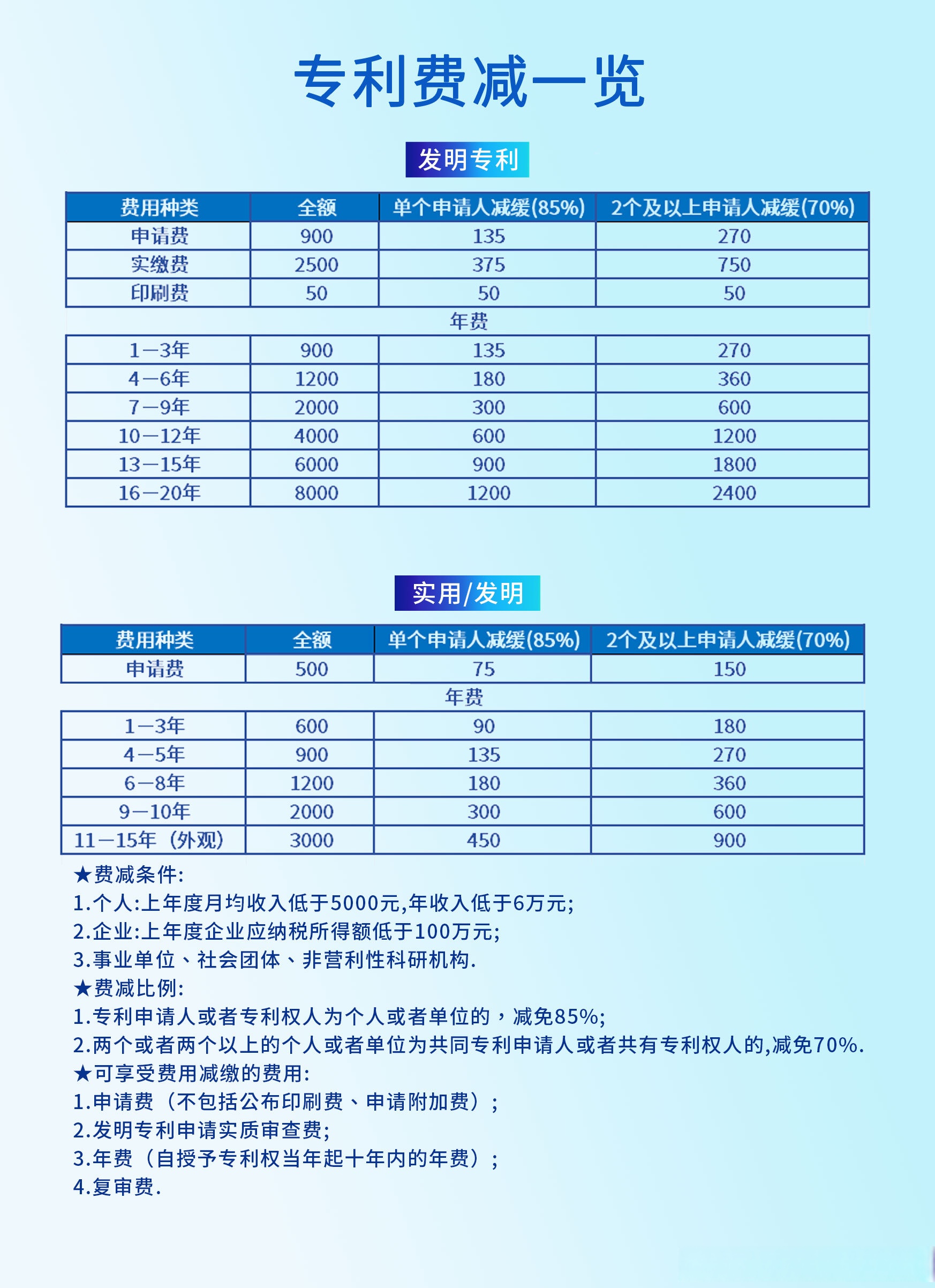 在职个人:所在单位出具的上一年度收入证明