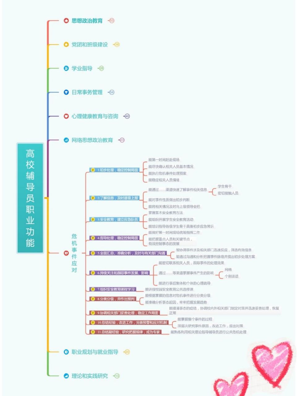 辅导员职业功能危机事件应对思维导图94#辅导员#辅导员面试