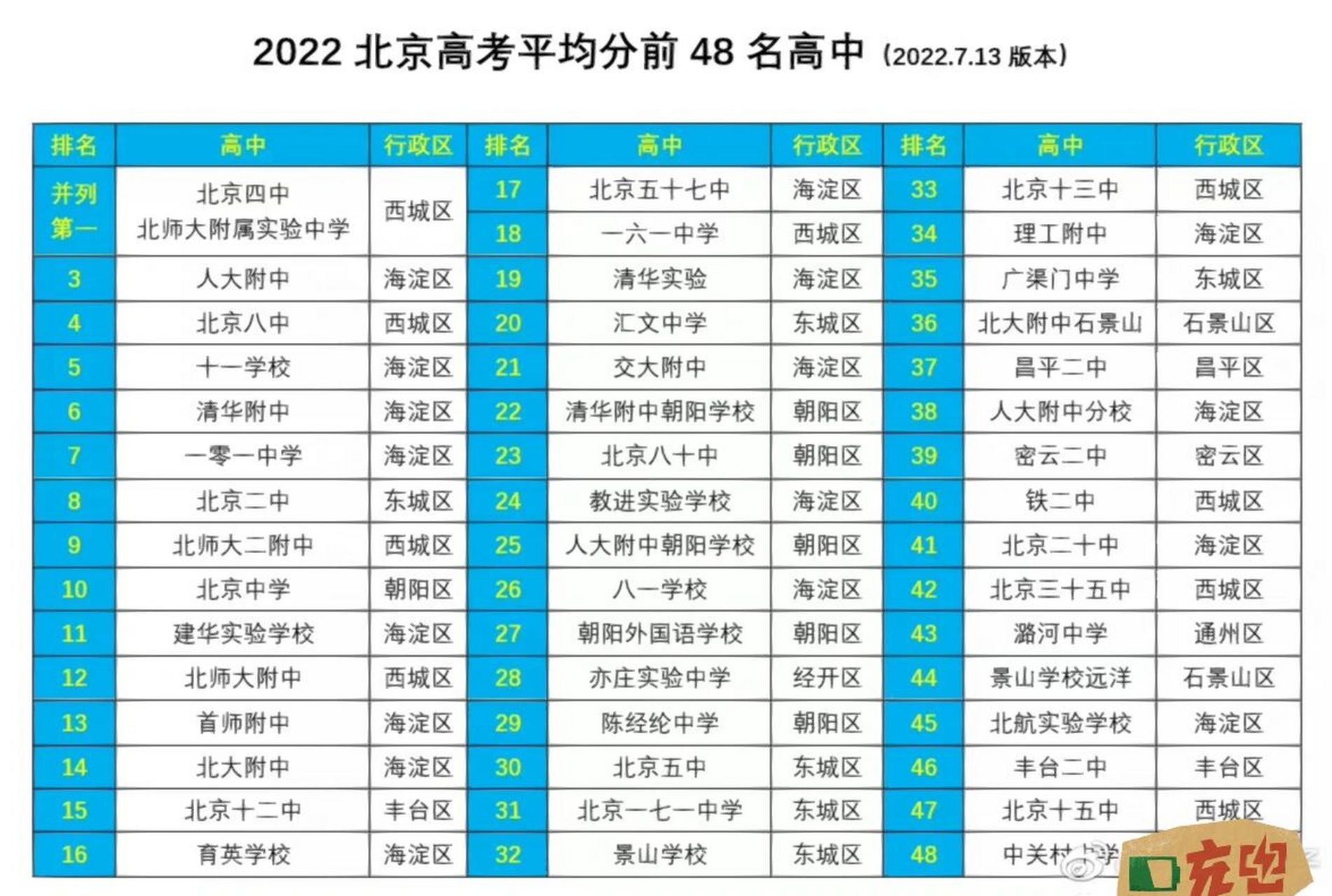 北京高考平均分top48高中前二十的各区排行西城:四中=实验中学>八中>