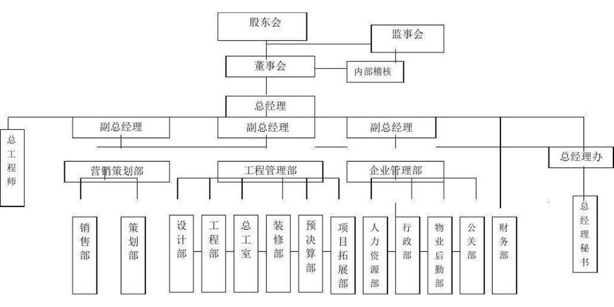 企业组织架构图怎么做图片