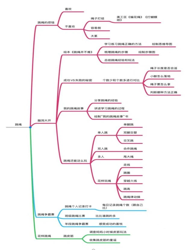 大班"跳绳"课程思维导图