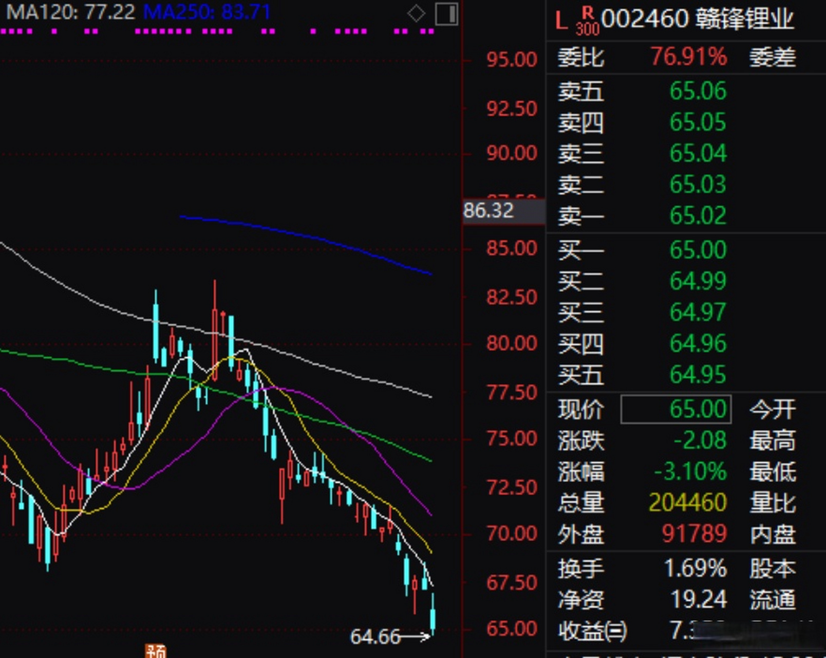 【贛鋒鋰業2022年淨利205億元 同比增長292%】贛鋒鋰業3月16日發佈