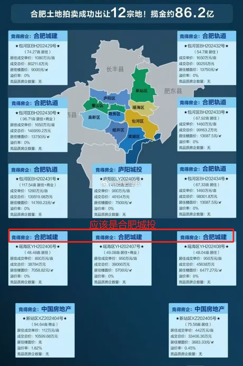 发现最近很多网友把合肥城投与合肥城建搞错,今年地方平台公司确实参