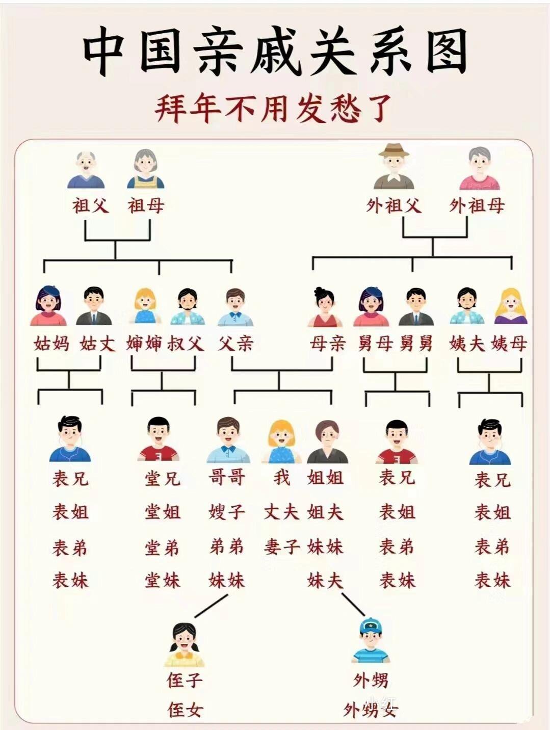 人的血缘关系就像籍断了丝还连着的关系,它从直系亲属关系往后延伸