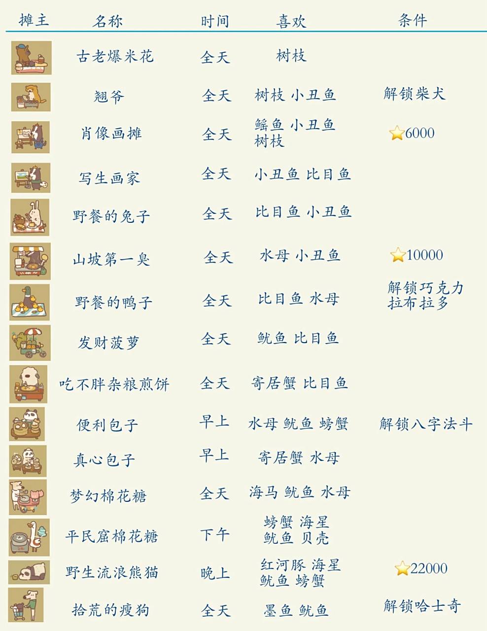 动物餐厅最新最全摊主攻略05 这里为大家整理了所有摊主的攻略还有