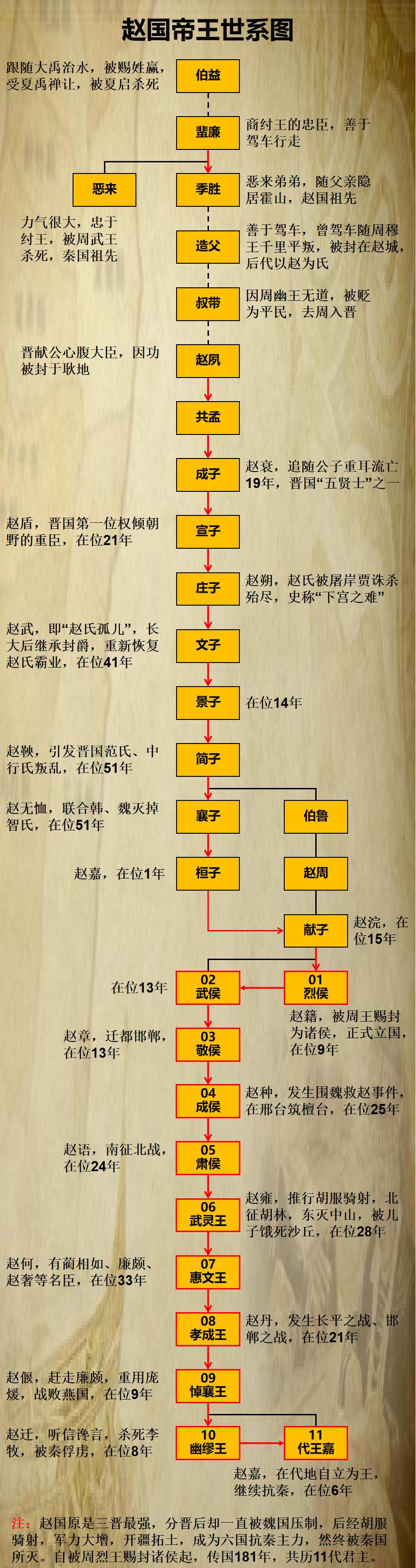 说起赵国,最容易想到就是胡服骑射,战国四大名将占其