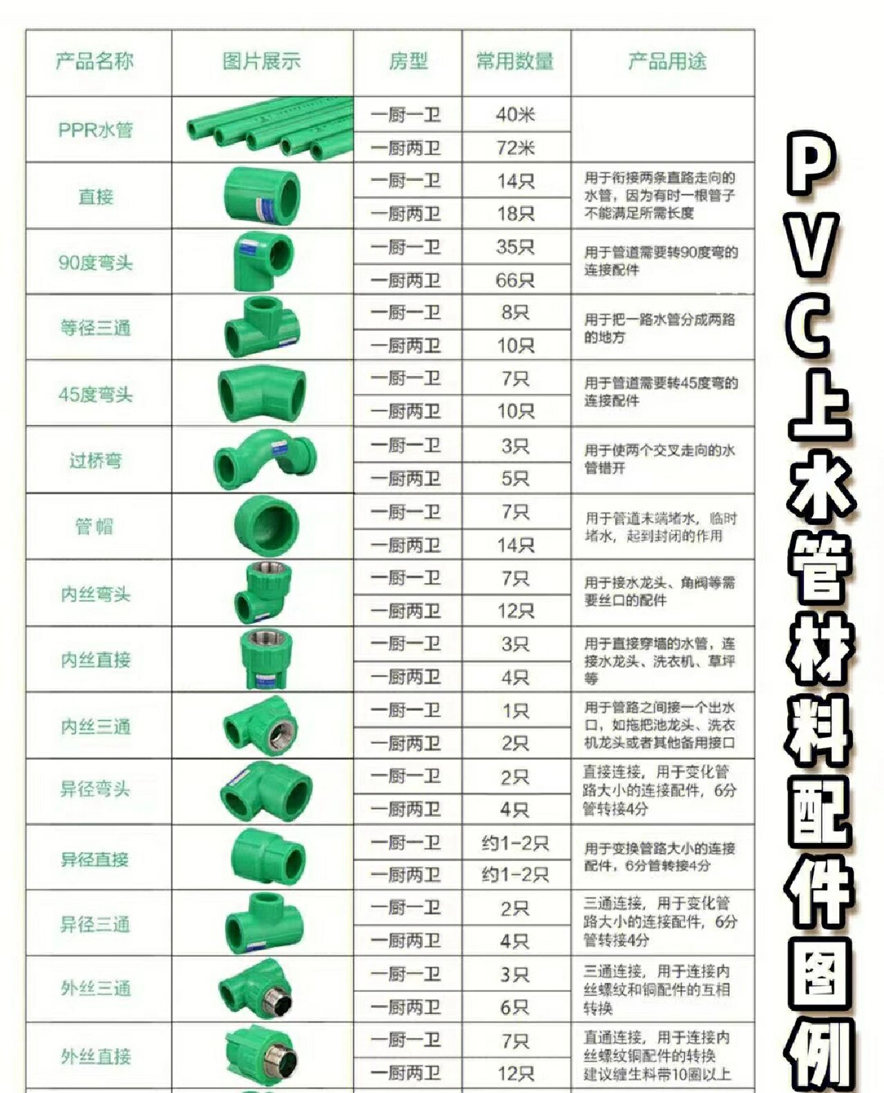 常见pvc,ppr水管配件及名称大全