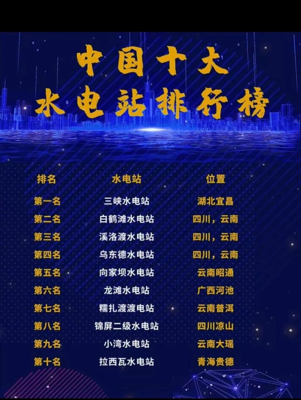 中国十大水电站