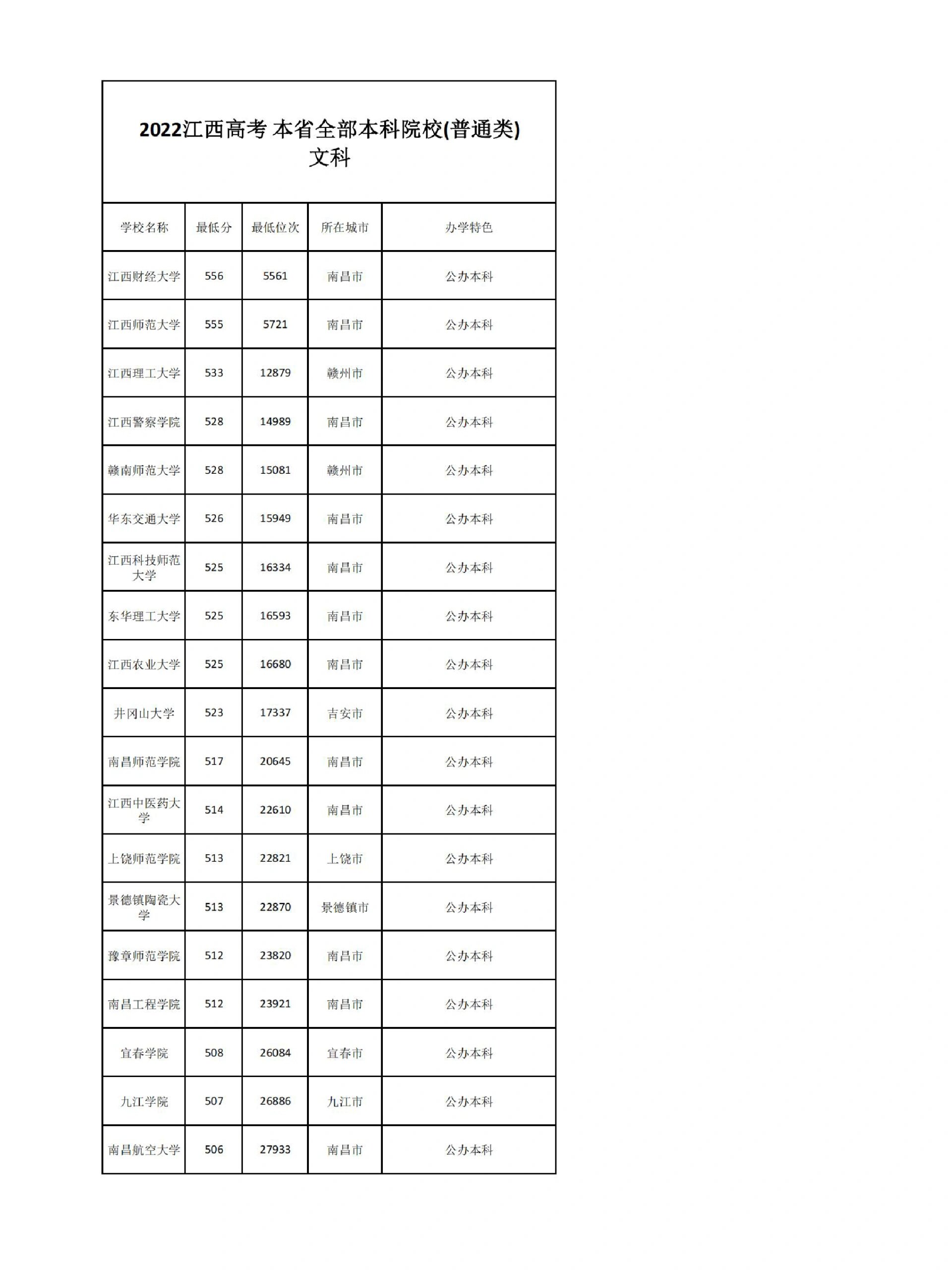 江西本科 分数线公 分数线解相关图片2