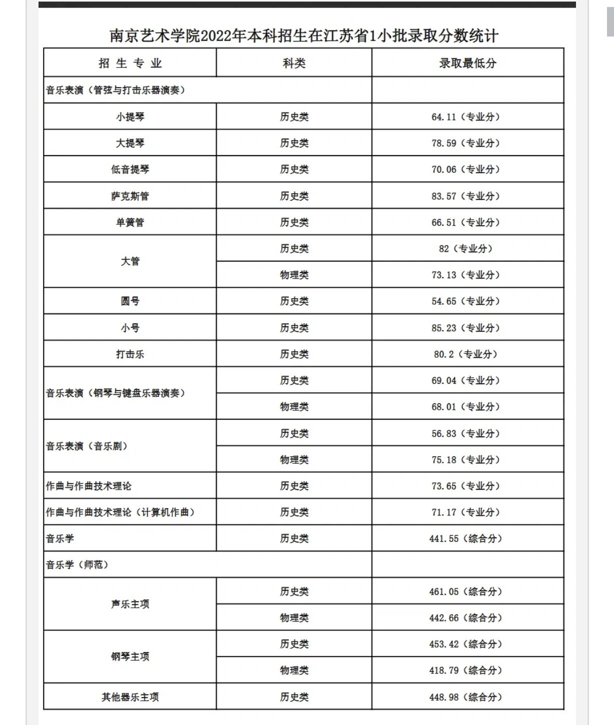 南艺录取分数线 上图是南艺22年录取分数线南艺近几年分数相对稳定