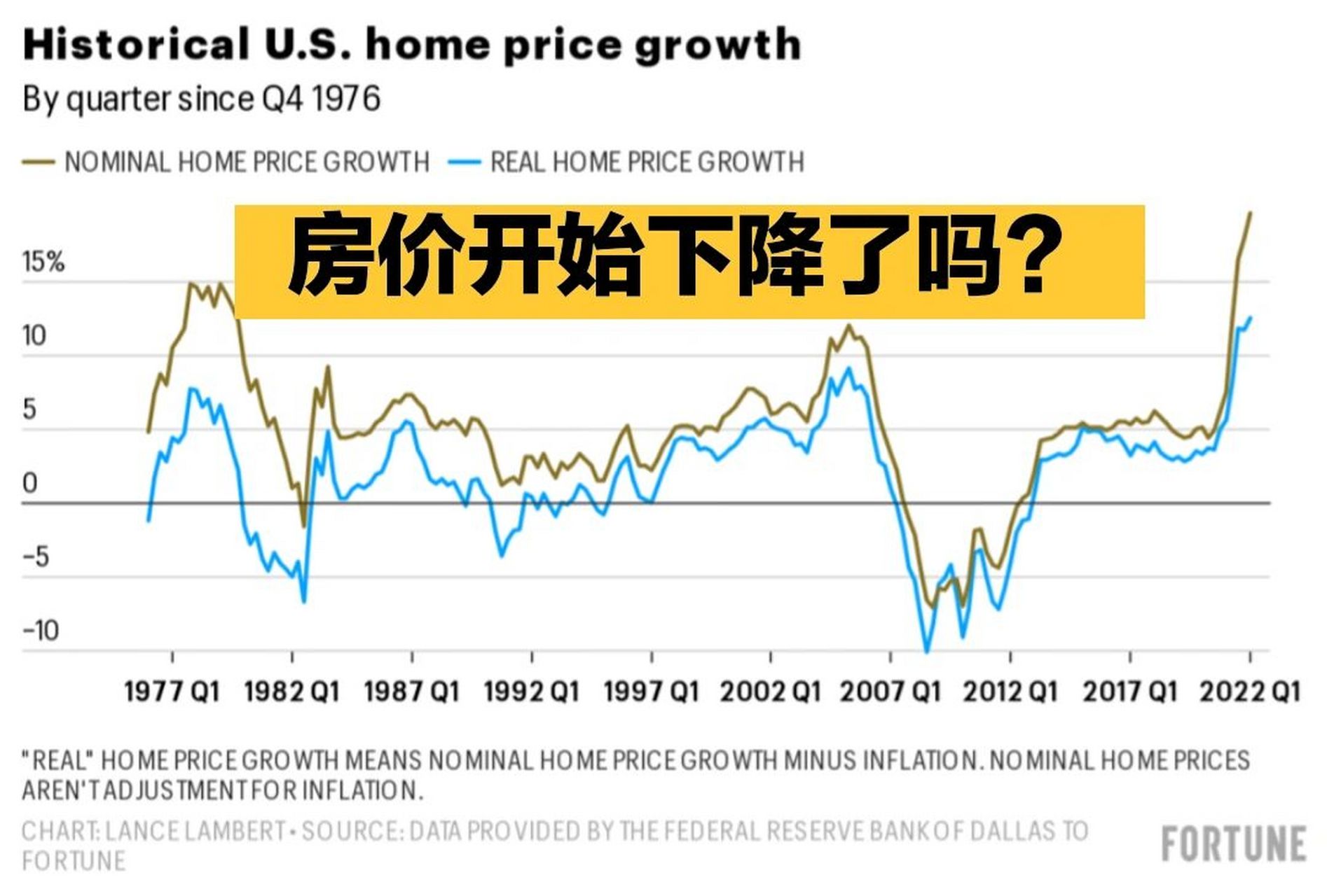 看看機構的2023年房價預測 大家都說美國房地產市場變了.