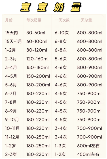三个月大的宝宝每天吃奶量一般在700ml到900ml