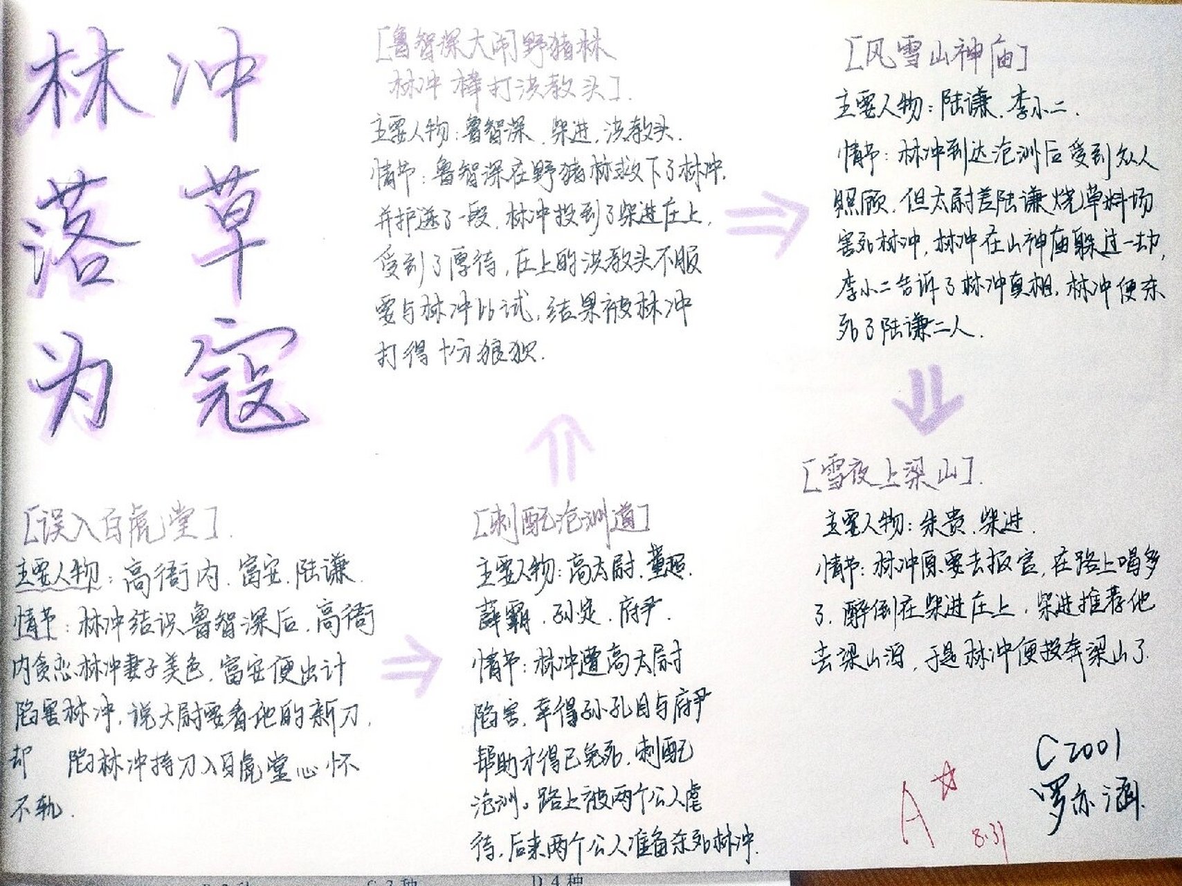 《水浒传》情节思维导图 林冲落草为寇  情节思维导图