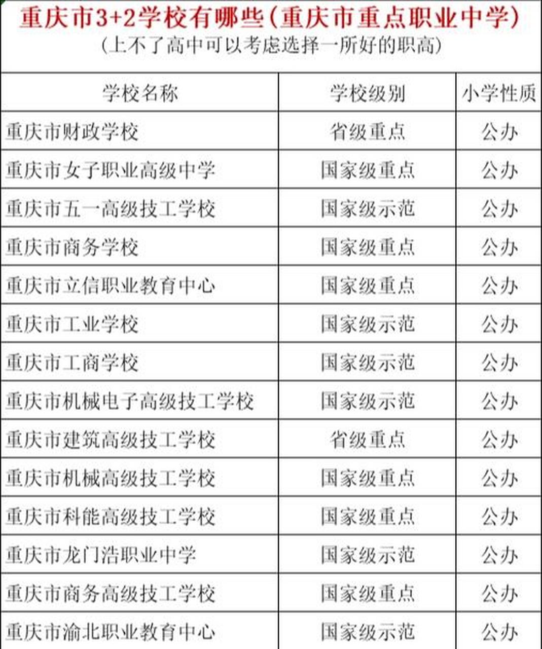 3 2学校重庆市重点职业中学重庆市重点职高,错过了保送,不要错过