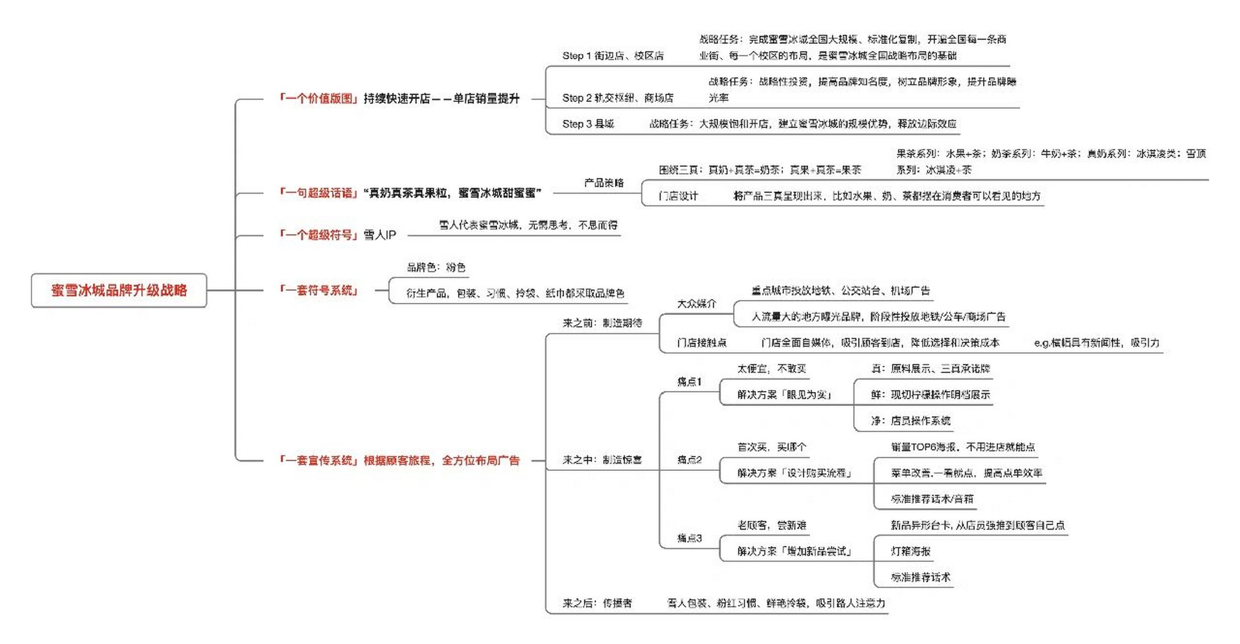 蜜雪冰城内部组织结构图片