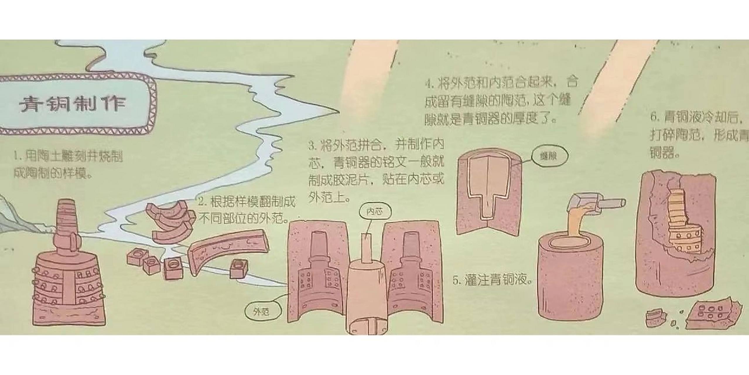 青铜器制作方法——范铸法 以范铸法为青铜器的制作方法多集中于夏代