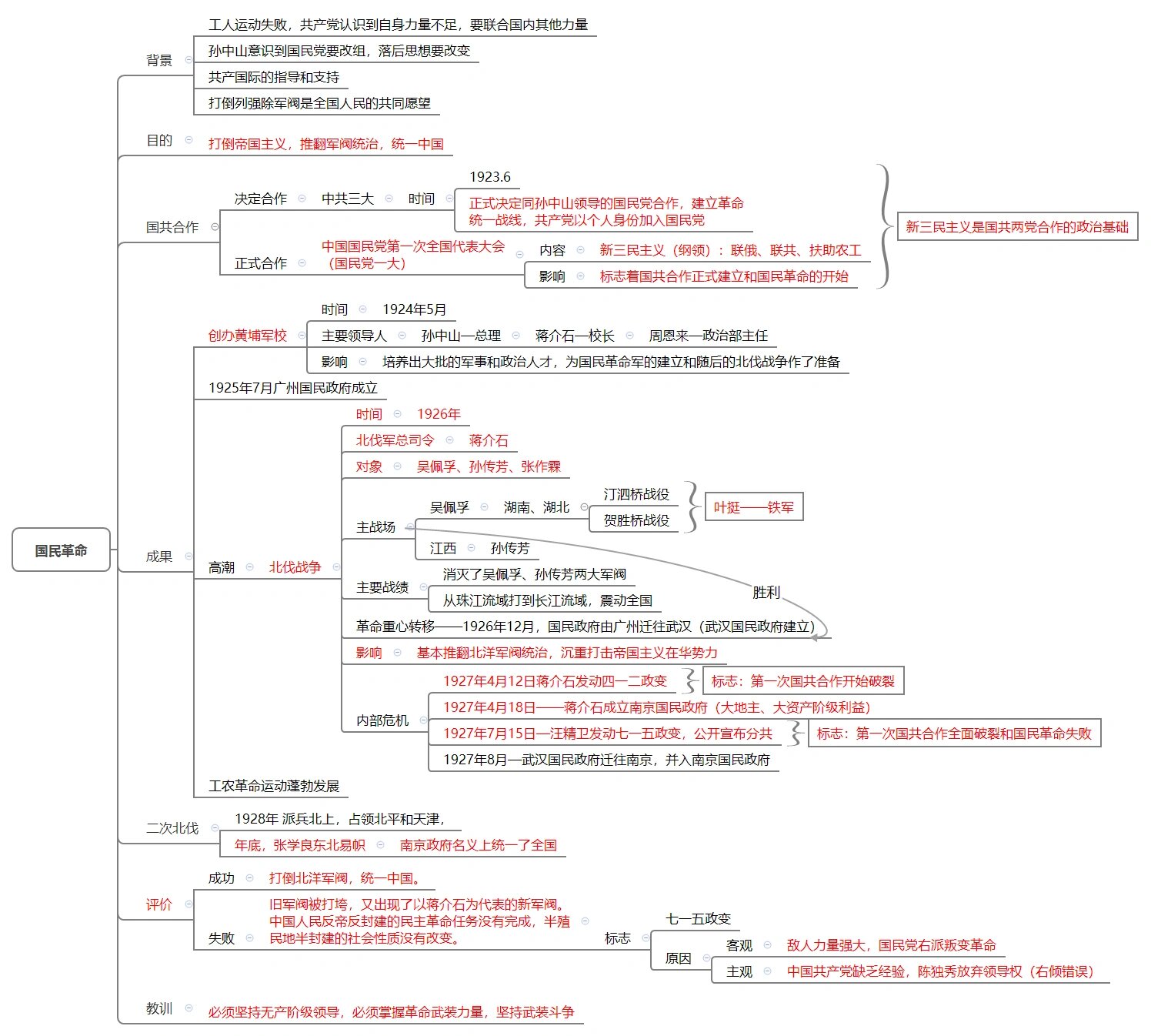 国民革命思维导图图片