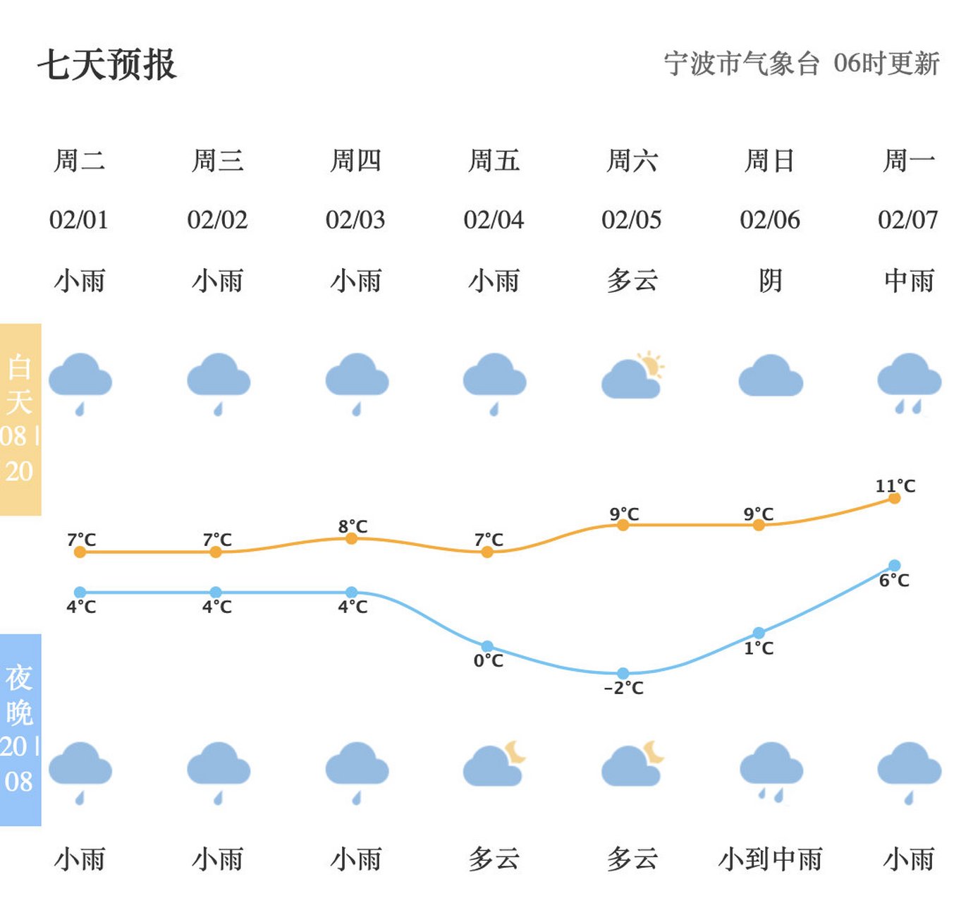 【全市天气预报】宁波天气市气象台06时发布,今天阴天,中午前后转阴有