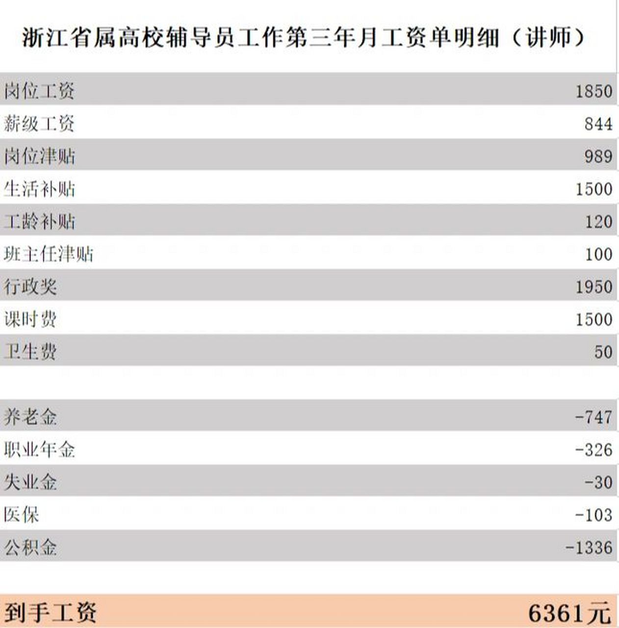 高校辅导员月度工资单明细来啦 小白老师是19年9月入职浙江省属高校做