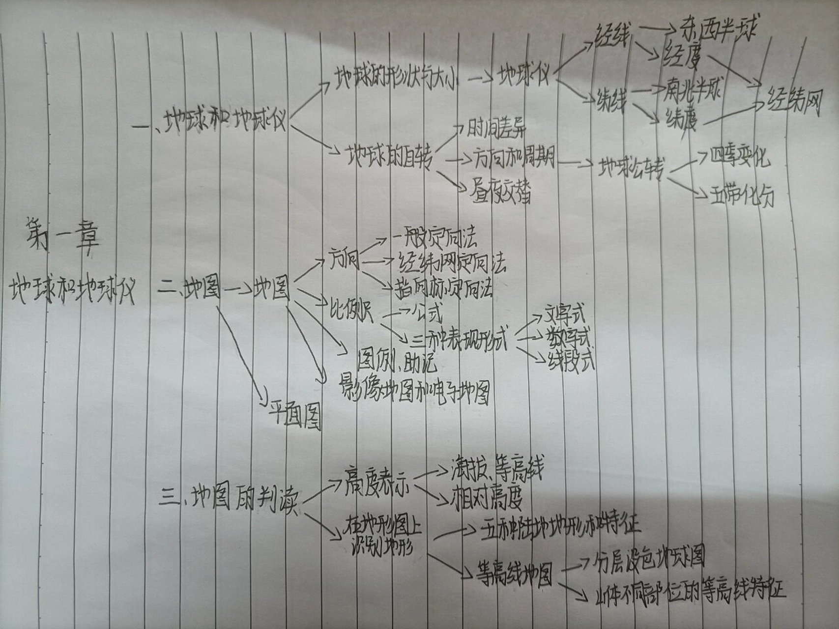 七上全部地理思维导图图片