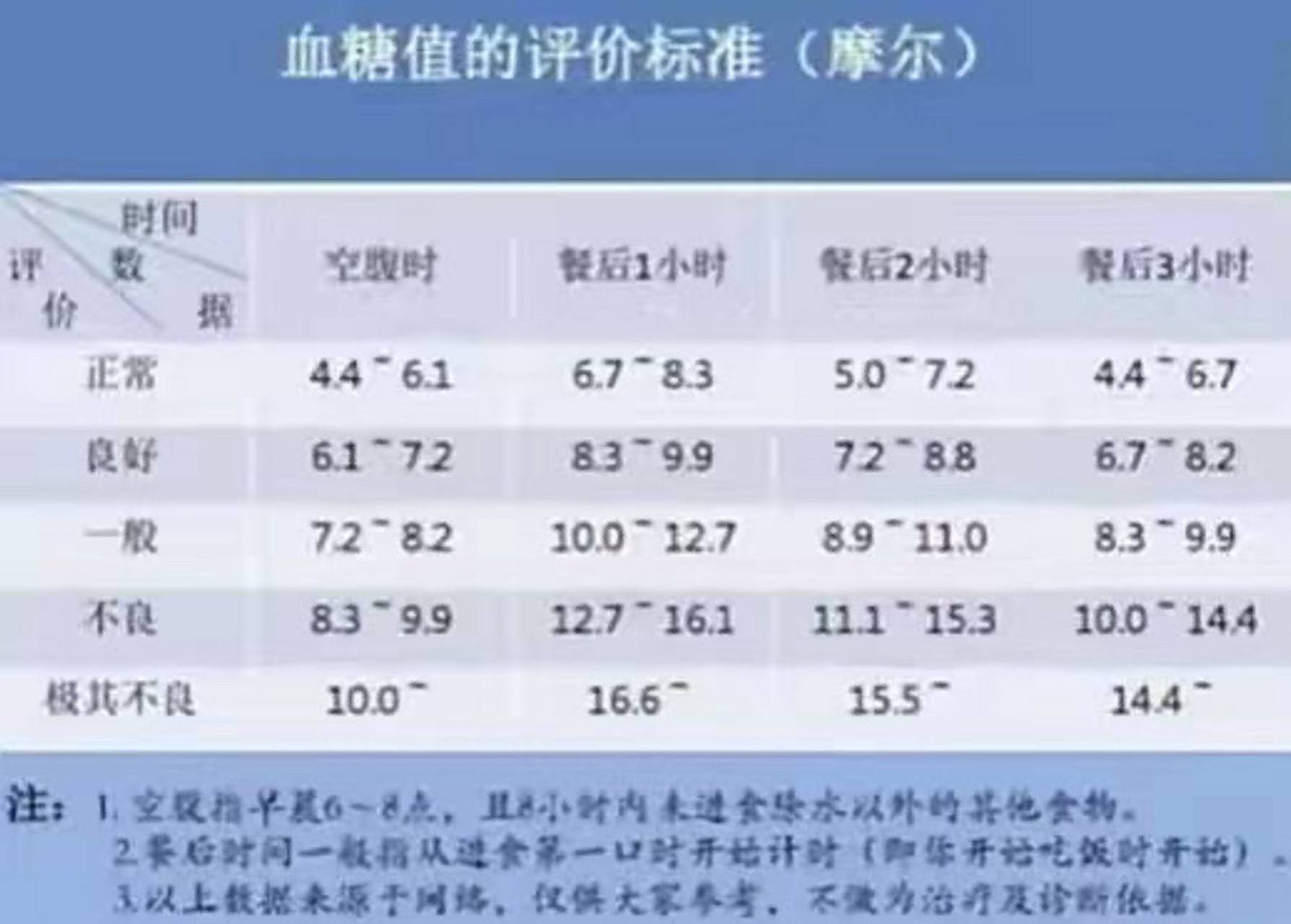 血糖全天数值变化图图片