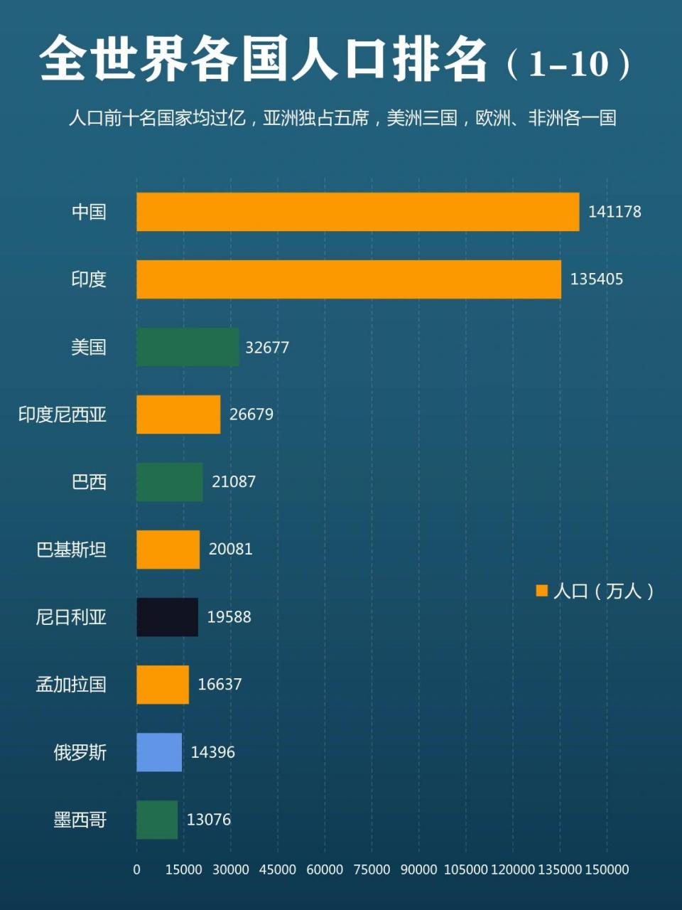 看了一下全世界人口排名前五十国家,发现其实人口超过三四千万的真没