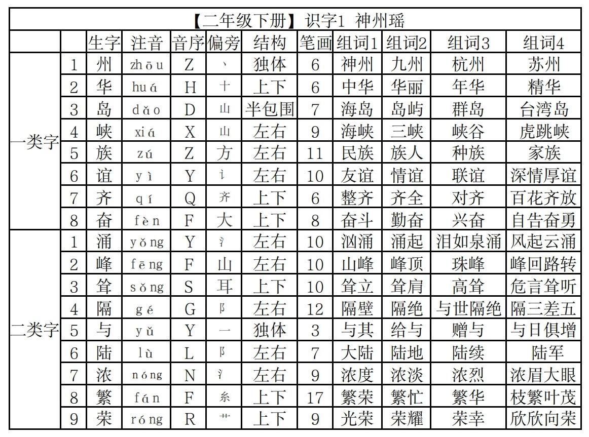 二年级下册识字1神州谣一类字二类字组词