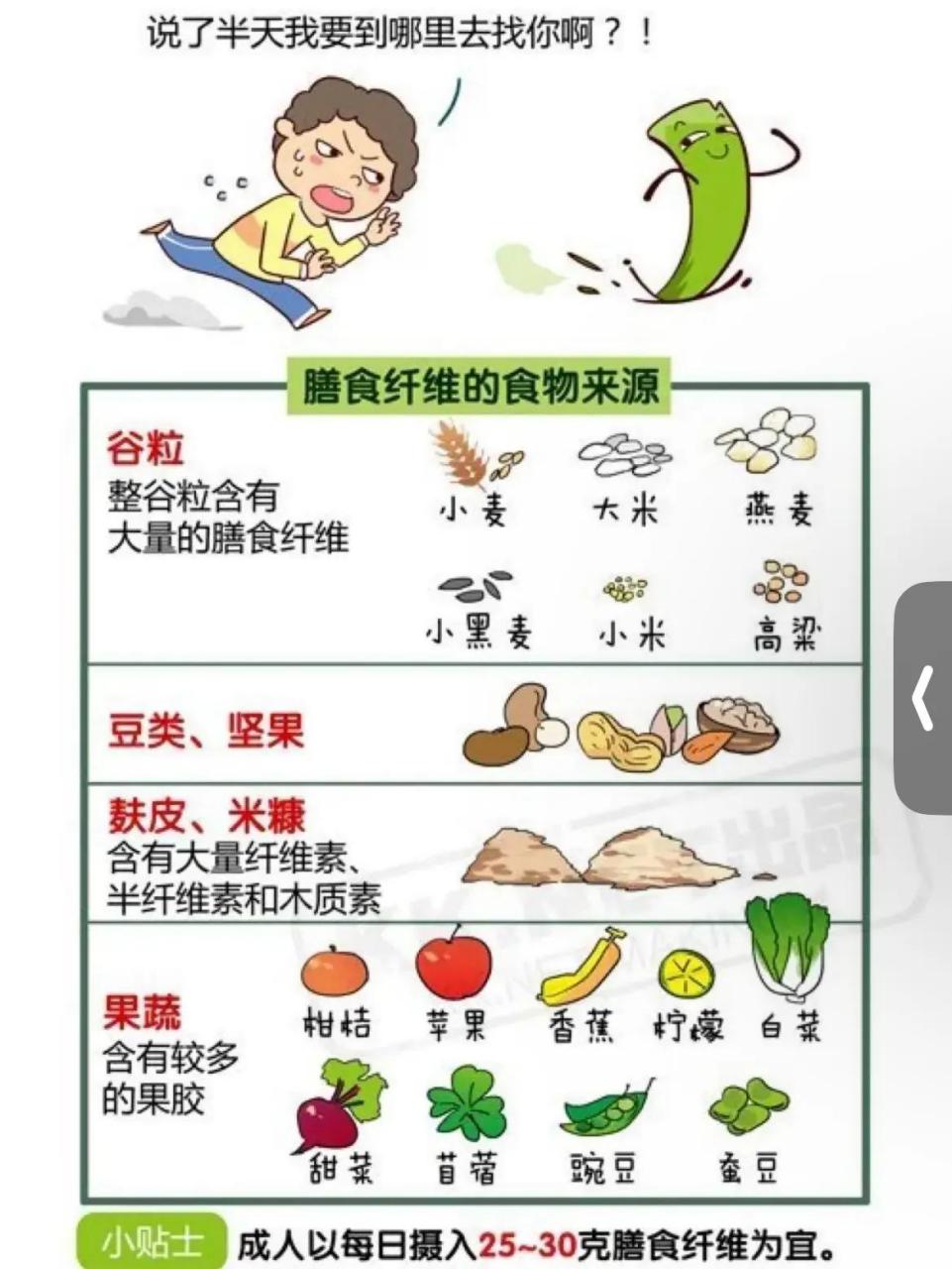 膳食纤维的分类及好处  膳食纤维是人体必需的营养素之一,它主要来源