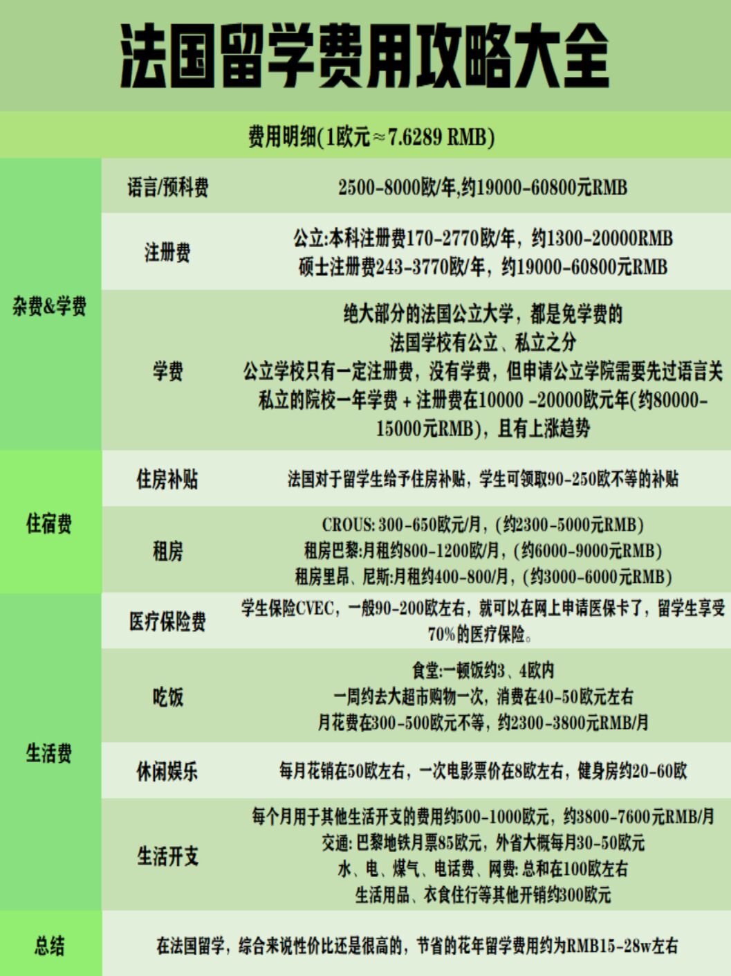 超详细的法国留学费用汇总,留学法国不用愁