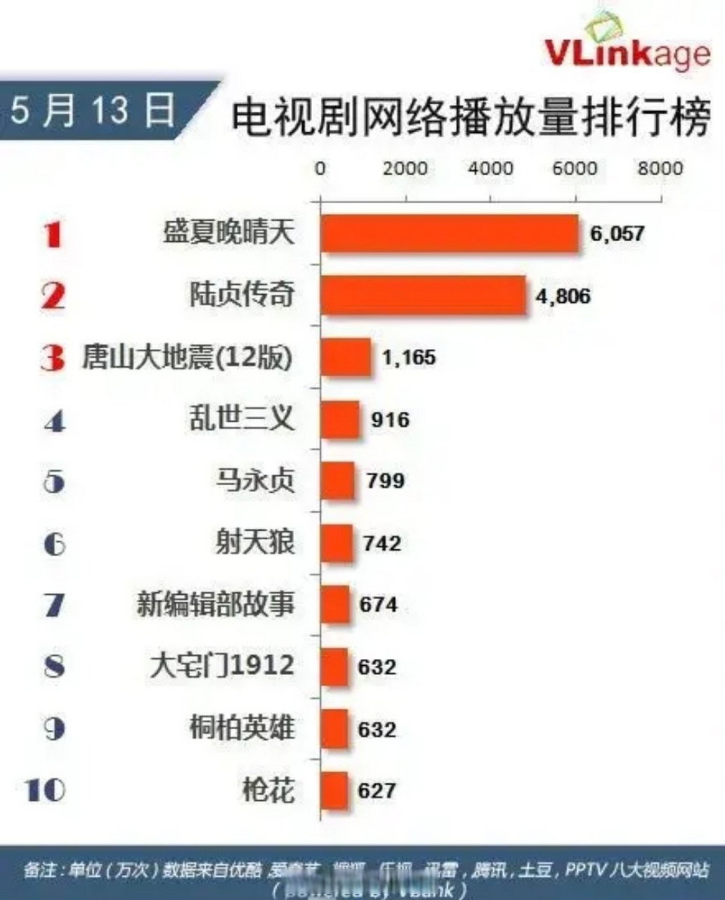 杨幂电视剧播放量排行图片