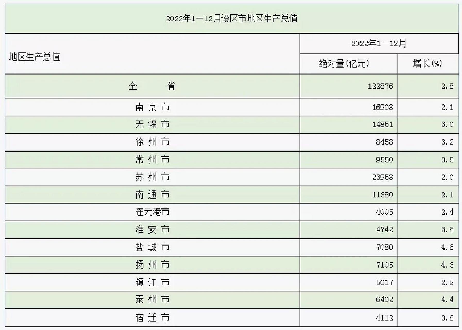 江苏各市GDP图片