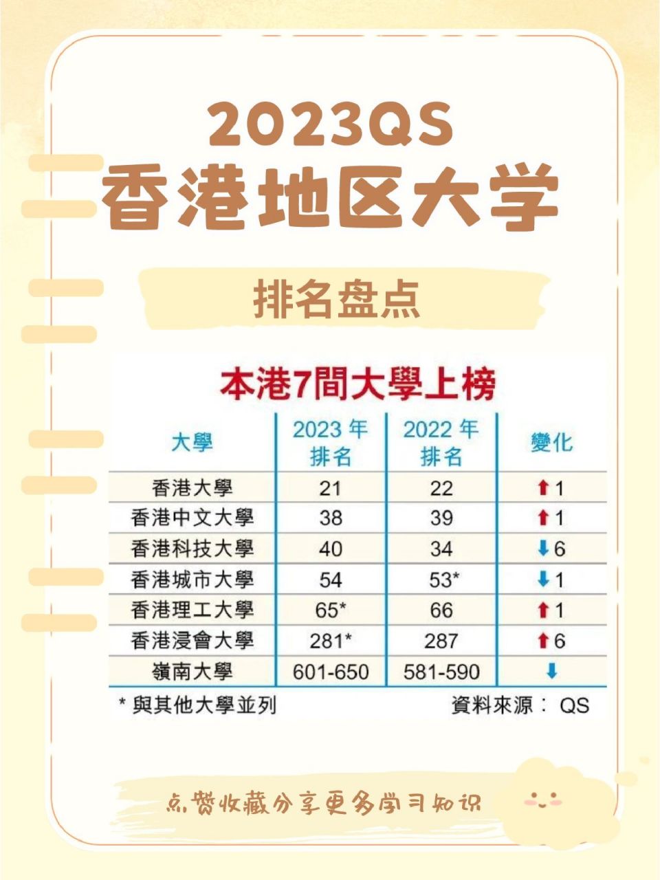 2023qs香港的大学排名盘点 最新的2023年qs世界大学排名榜单中,全球共