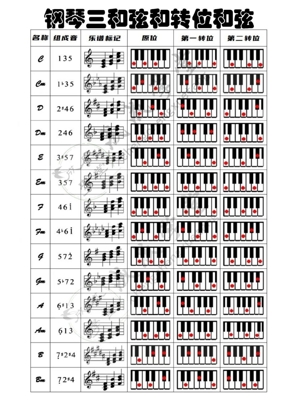 钢琴|一张图教会你大小三和弦及其转位和弦 ➕官祝,主页分享更多