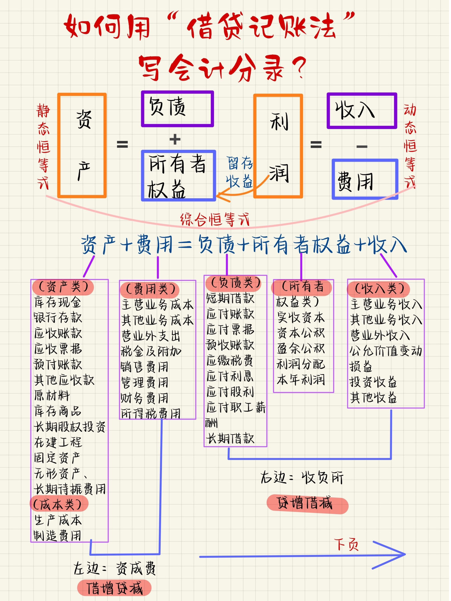 会计分录怎么写?"借贷记账法"教会计分录