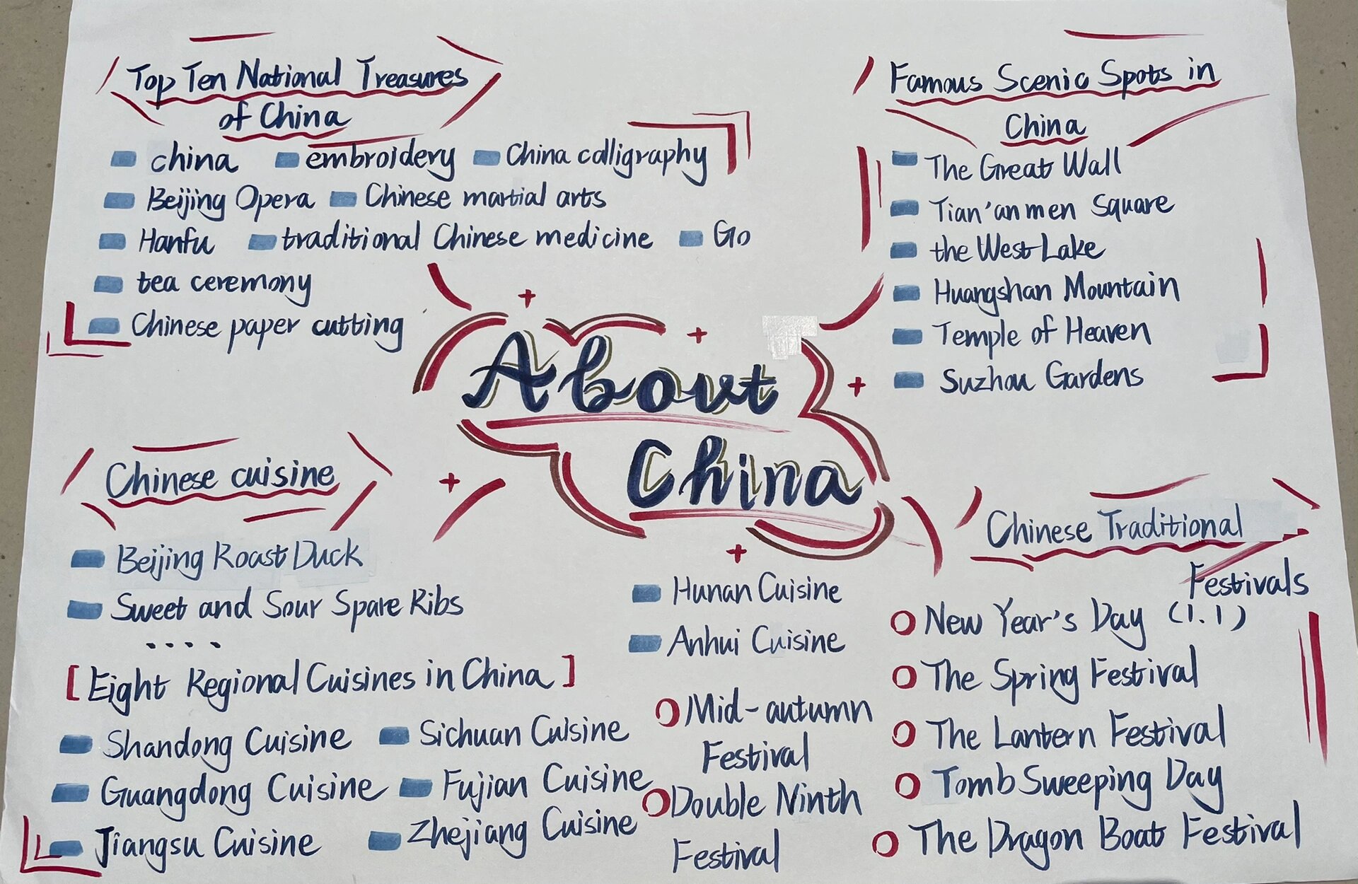 about china英文思维导图