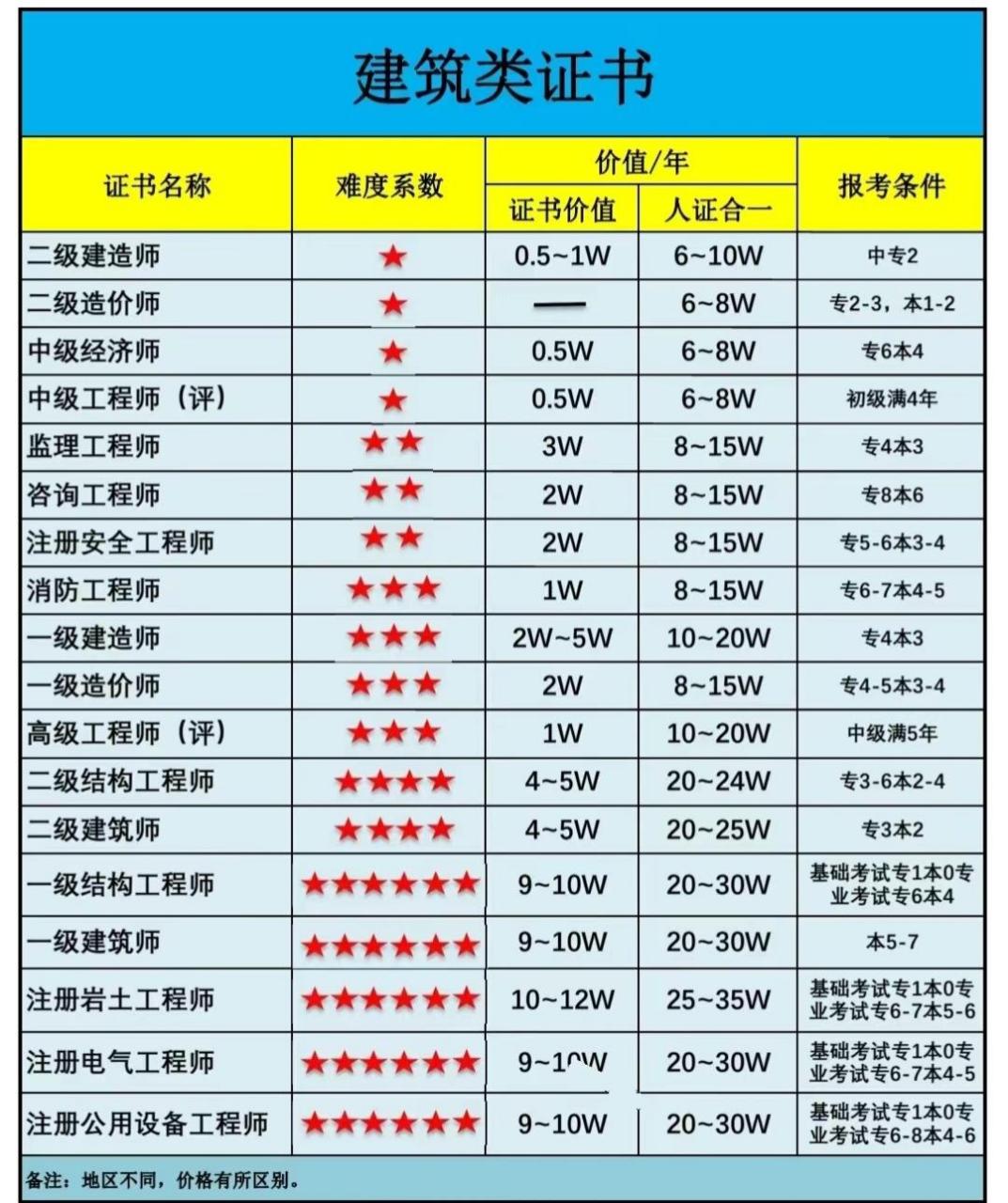建筑类证书难度系数建筑工程 建筑类专业 工程建设 工程造价 建筑类